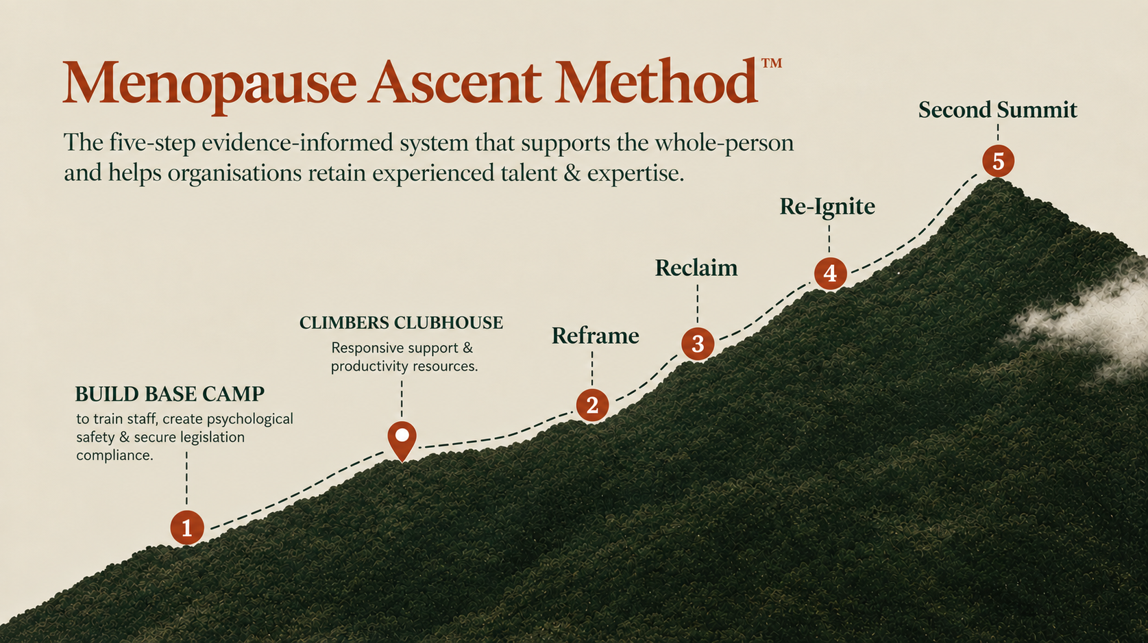 The Menopause Ascent Method: Build Base Camp, Climbers Clubhouse, Reframe, Reclaim, Re-Ignite, and the Second Summit — shown as a climb up a mountain.